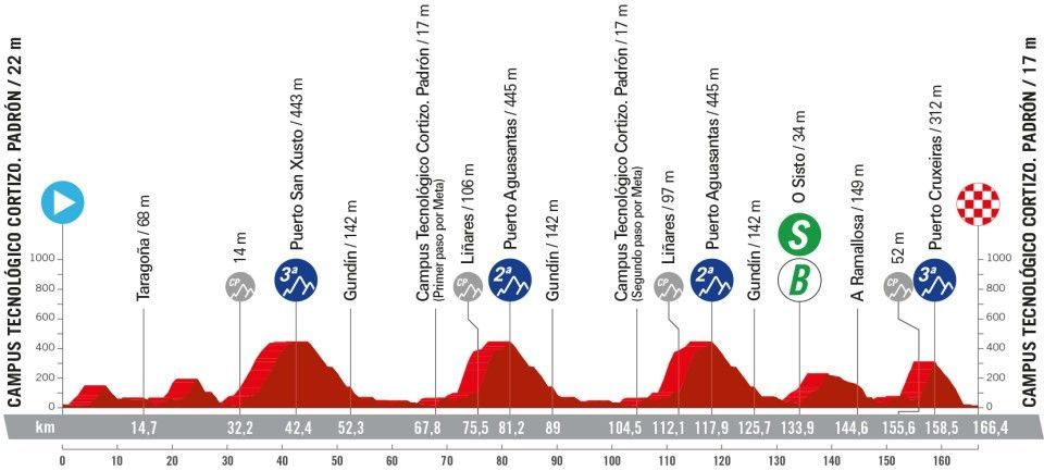 Parcours en uitslagen Vuelta a España 2024  | Van Aert wint sprint in derde etappe, morgen eerste klimtest