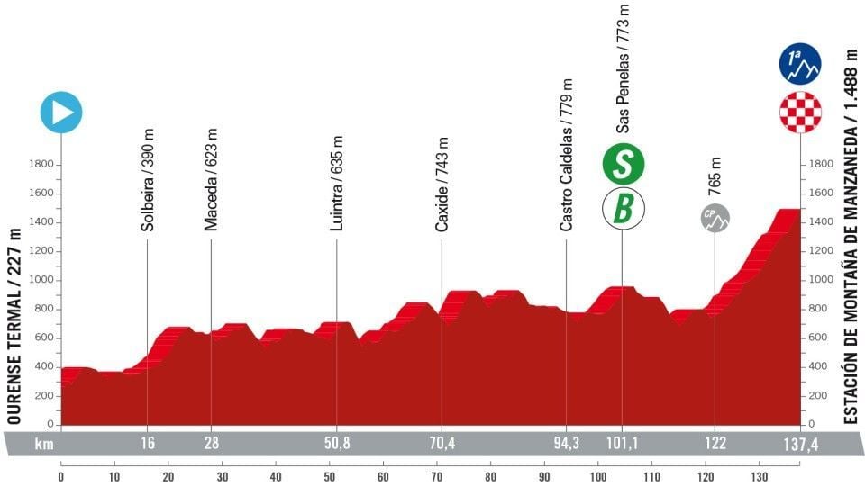 Favorieten etappe 12 Vuelta a Espana 2024 | Kort, maar zeker ook krachtig!