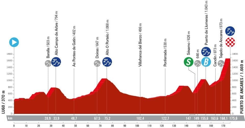 Parcours en uitslagen Vuelta a España 2024  | Van Aert wint sprint in derde etappe, morgen eerste klimtest