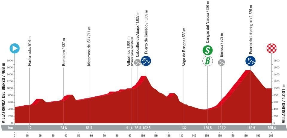 Favorites stage 14 Vuelta a España 2024 | Another Spanish bingo afternoon: chances for everyone