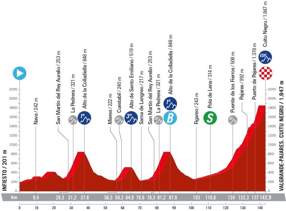 Uitslagen Vuelta a España 2024  | Küng wint slottijdrit, Roglic wint nog maar eens de Vuelta!