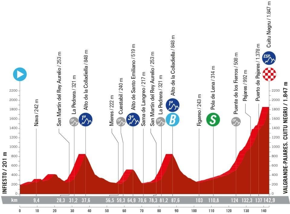 Vuelta a España 2024 Preview | Brutal course awaits riders in Spain’s scorching heat!