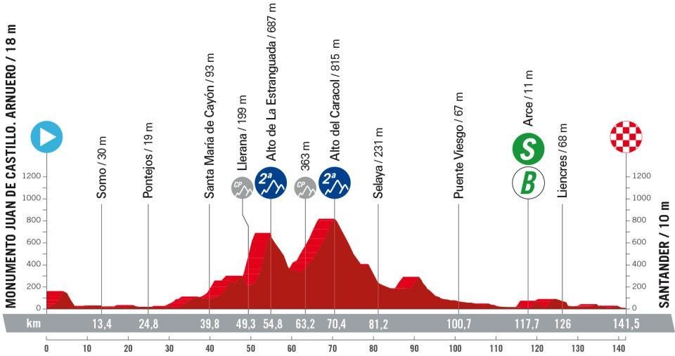 Parcours en uitslagen Vuelta a España 2024  | Van Aert wint sprint in derde etappe, morgen eerste klimtest