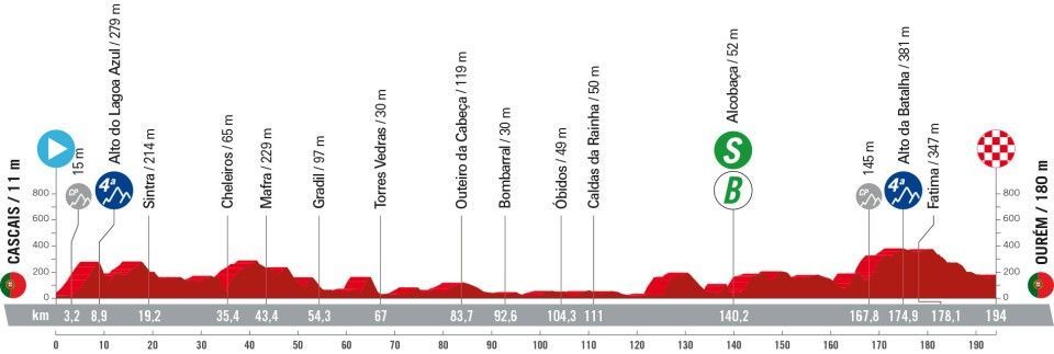 Parcours en uitslagen Vuelta a España 2024  | Van Aert wint sprint in derde etappe, morgen eerste klimtest