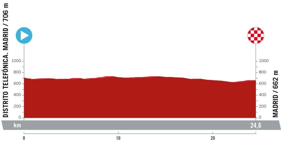 Uitslagen Vuelta a España 2024  | Küng wint slottijdrit, Roglic wint nog maar eens de Vuelta!