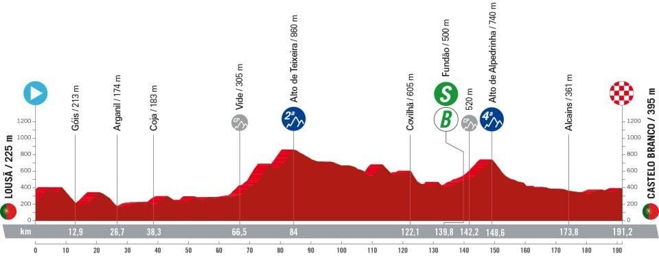 Favorites stage 3 Vuelta a Espana 2024 | Can Van Aert get his revenge on Groves in the red jersey?