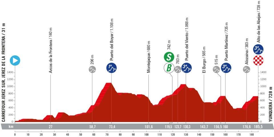 Parcours en uitslagen Vuelta a España 2024  | Van Aert wint sprint in derde etappe, morgen eerste klimtest