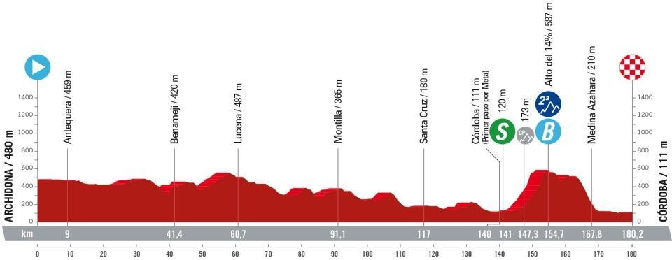 Favorieten etappe 7 Vuelta a Espana 2024 | Hoofd heet: is het niet door Alto del 14%, dan wel in Cordoba