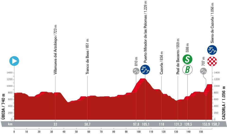 Favorieten etappe 8 Vuelta a Espana 2024 | Laat het beuken op de O'Connor-deur beginnen