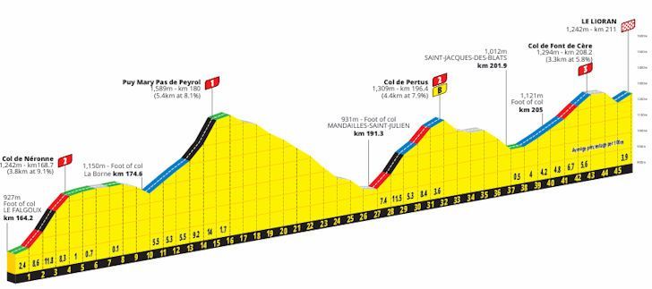 Favorieten etappe 11 Tour de France 2024 | Centraal Massief stelt zelden teleur