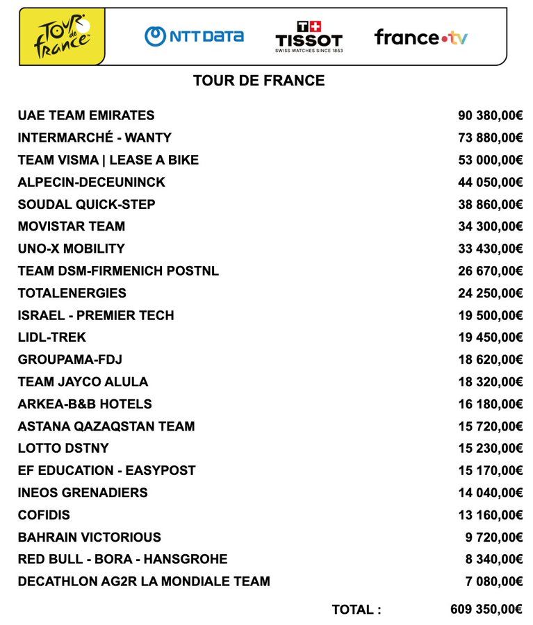 Prijzengeld Tour de France 2024: Ook hier domineert UAE-Team Emirates, Red Bull-BORA-hansgrohe pijnlijke hekkensluiter