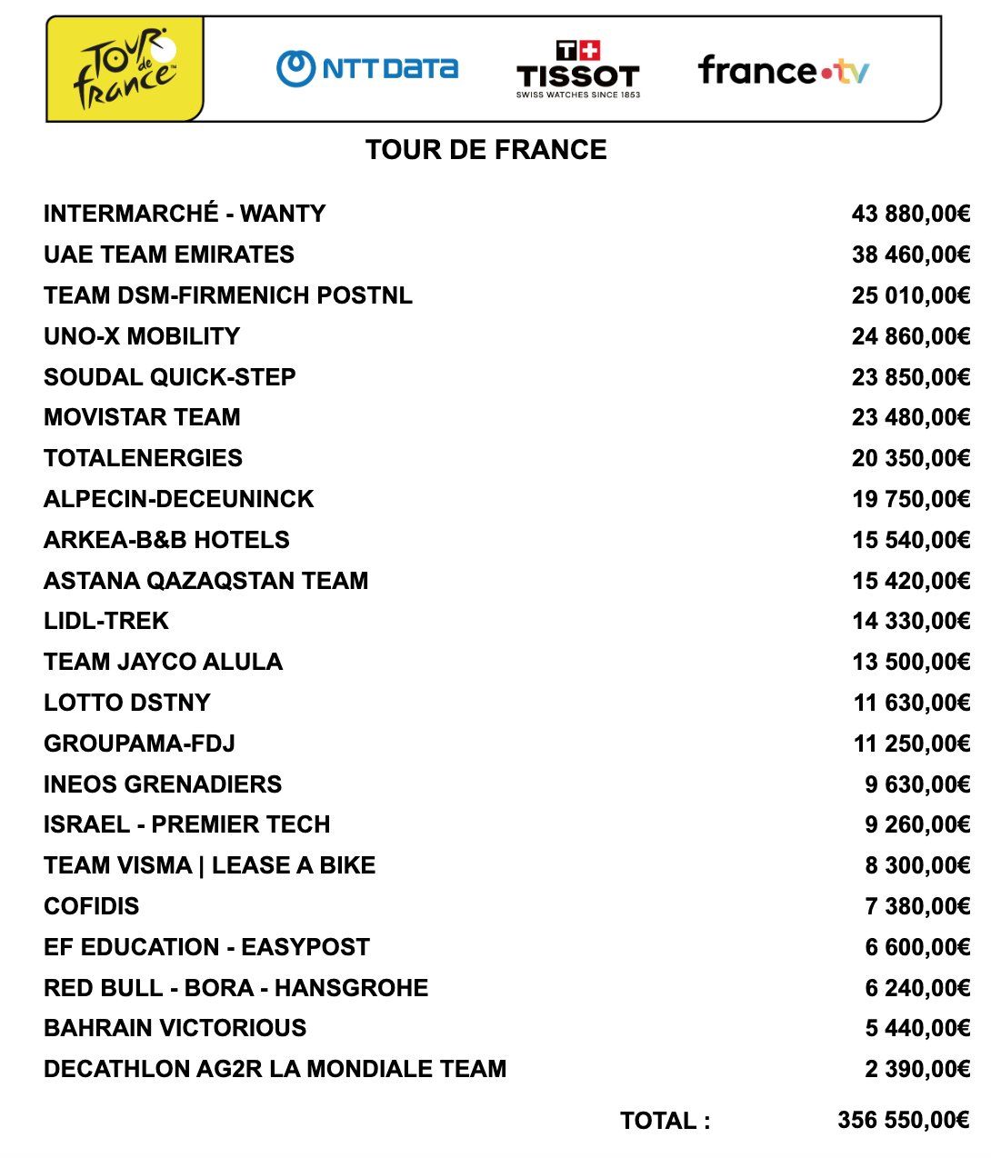 Prize Money Tour de France 2024: Intermarché-Wanty fares the best, Visma 17th out of 22 teams