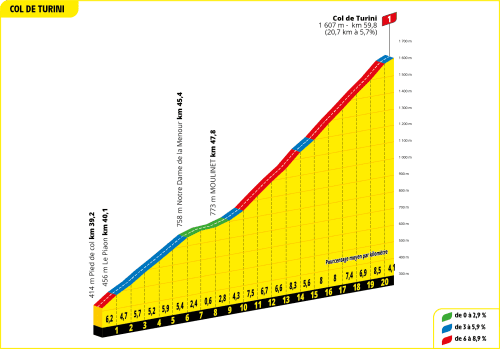 Favorieten etappe 20 Tour de France 2024 | Etappe van de utopie: Pogacar wil níet winnen, maar genieten