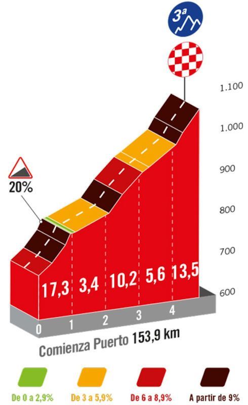 Favorites stage 8 Vuelta a España 2024 | The entire peloton will come knocking on O'Connor's door tomorrow