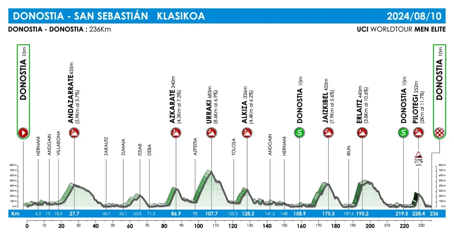 Preview Clasica San Sebastián 2024 | Vingegaard aims to take over the throne from Evenepoel