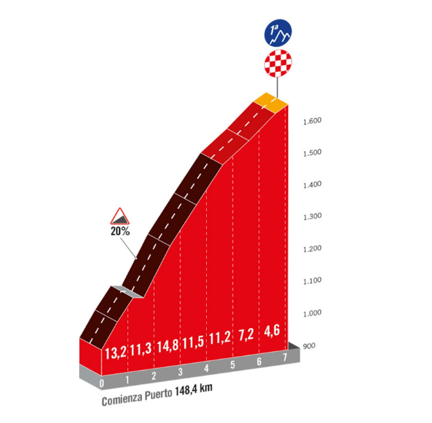 Favorites stage 9 Vuelta a España 2024 | Who will be the fastest man on or after the Alto de Hazallanas?