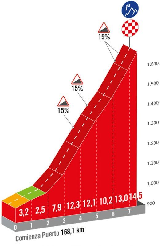 Favorieten etappe 13 Vuelta a Espana 2024 | Dé kans voor Roglic en co om met minuten te smijten