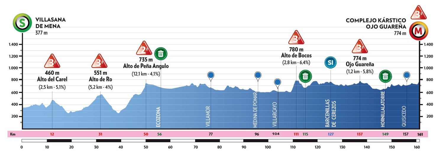 Uitslagen Ronde van Burgos 2024 | Kuss (en enkele anderen) doen veel vertrouwen op richting de Vuelta