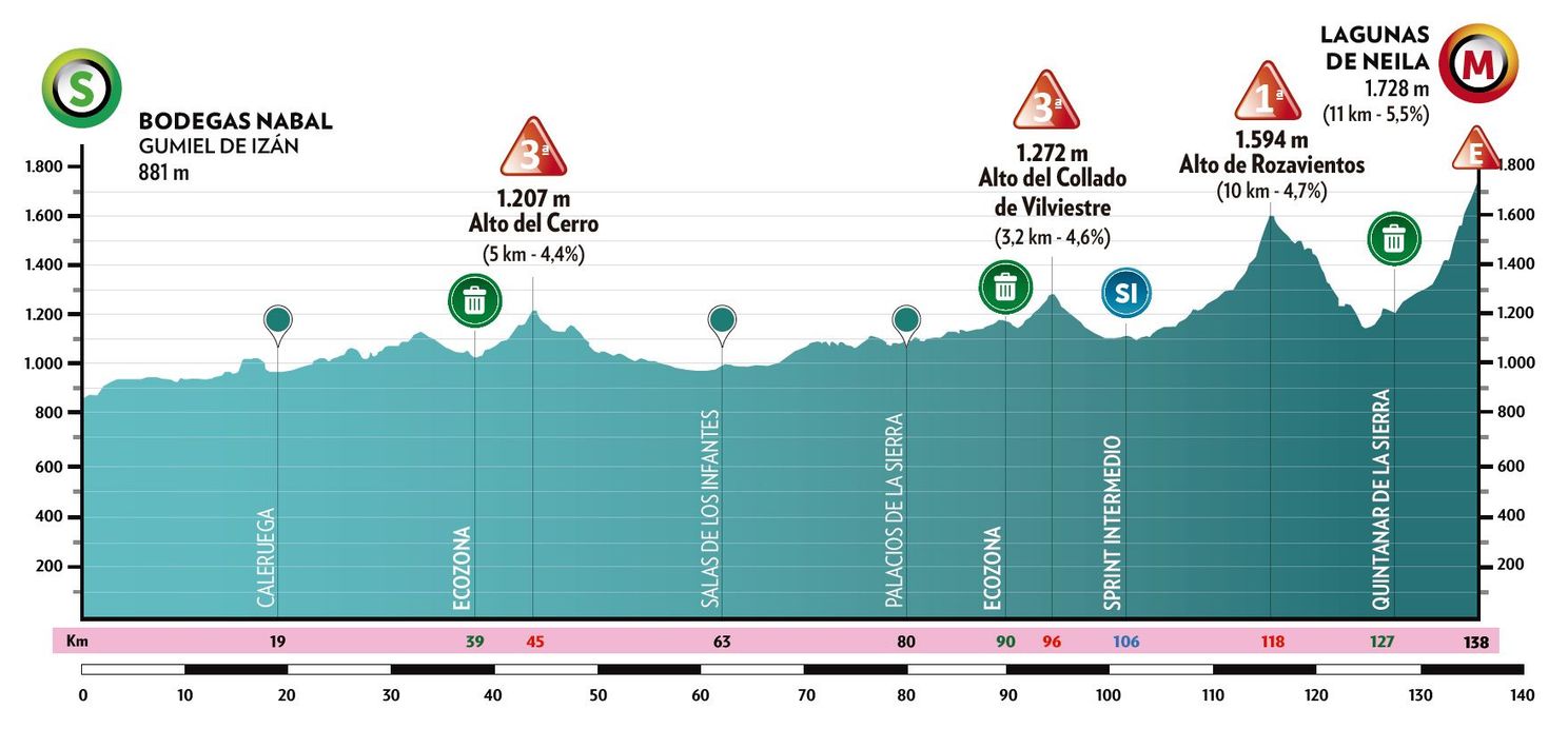 Uitslagen Ronde van Burgos 2024 | Kuss (en enkele anderen) doen veel vertrouwen op richting de Vuelta