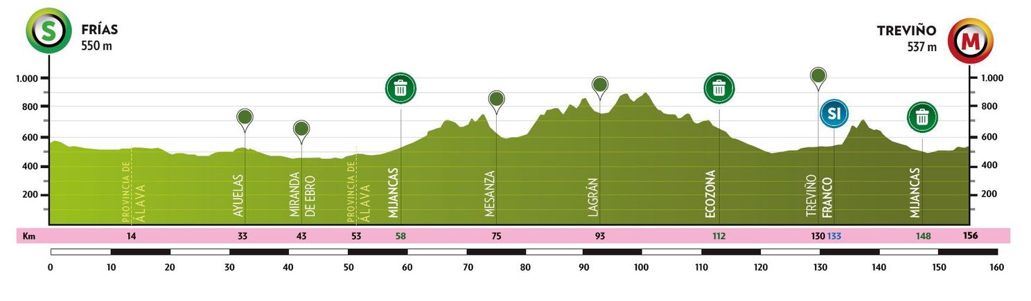 Uitslagen Ronde van Burgos 2024 | Kuss (en enkele anderen) doen veel vertrouwen op richting de Vuelta