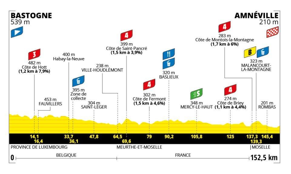 Favorieten etappe 5 Tour de France Femmes 2024 | Pieterse en Vollering met nieuw kunststukje of 'gewoon' sluwe Vos?