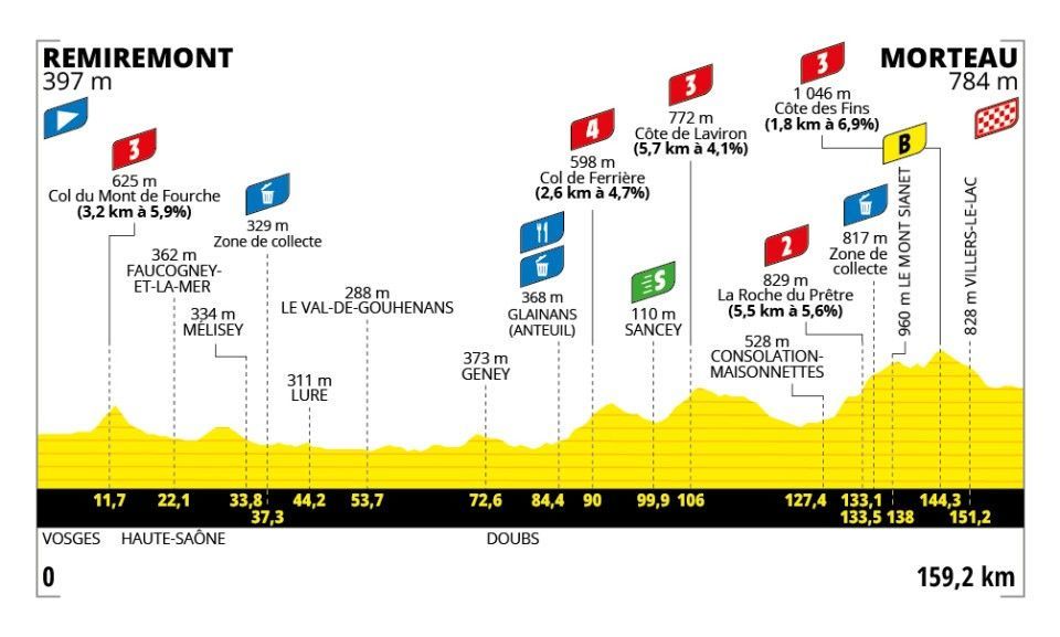 Favorieten etappe 6 Tour de France Femmes 2024 | Serieus de hoogte in: iets voor Pieterse en Van Empel?