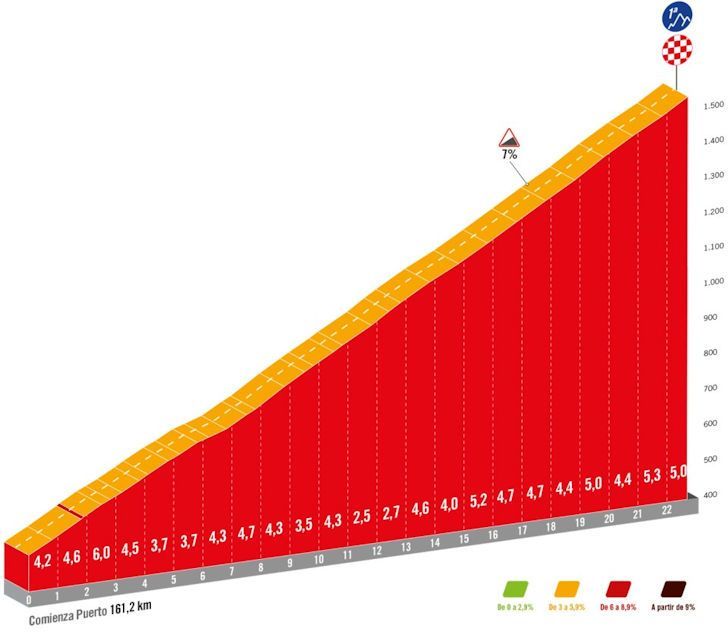 Favorieten etappe 14 <a href='/wedstrijden/vuelta'>Vuelta</a> a Espana 2024 | Andermaal een Spaanse bingo-middag: kans voor iedereen