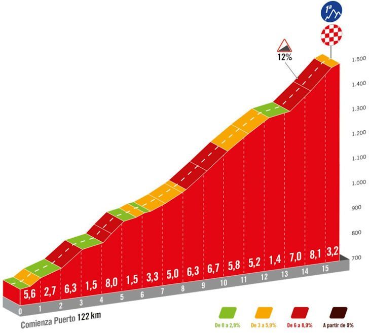 Favorieten etappe 12 Vuelta a Espana 2024 | Kort, maar zeker ook krachtig!