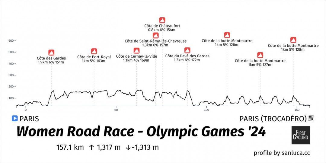 Preview of the 2024 Olympic road race - women | SD Worx together? Not at the Olympics!