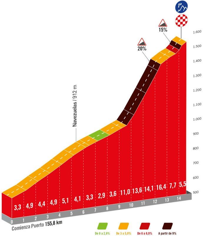 Favorites stage 4 Vuelta a España 2024 | First clash uphill: Roglic versus UAE-Team Emirates?