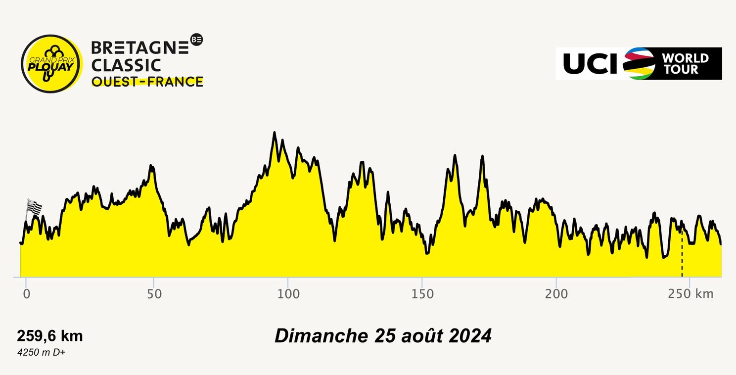 Voorbeschouwing Bretagne Classic 2024 | Nou Nys, nu een sterk bezette WorldTour-klassieker!