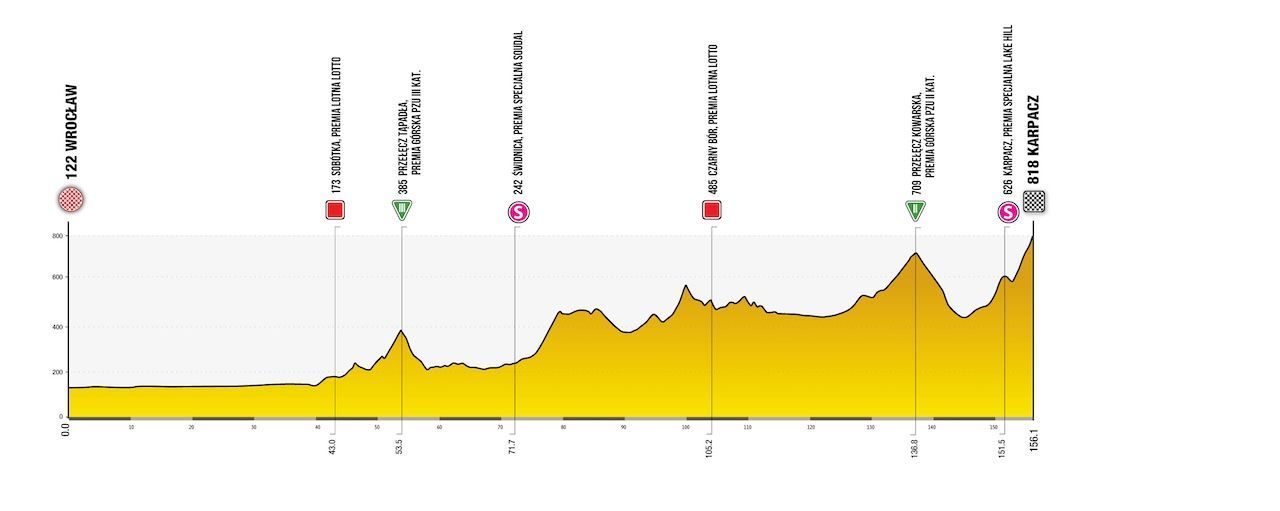 Preview Tour of Poland 2024 | Strong UAE Team aims to challenge Vingegaard again