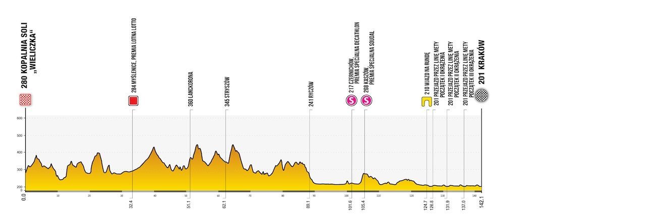 Preview Tour of Poland 2024 | Strong UAE Team aims to challenge Vingegaard again