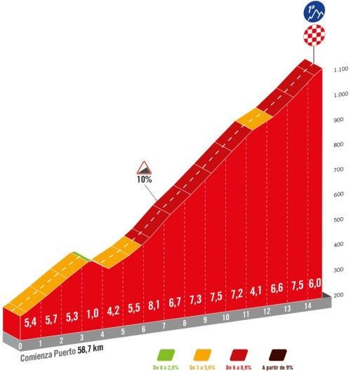 Favorieten etappe 6 Vuelta a Espana 2024 | Strijd in de strijd, maar vooral strijd om wie er wegrijdt