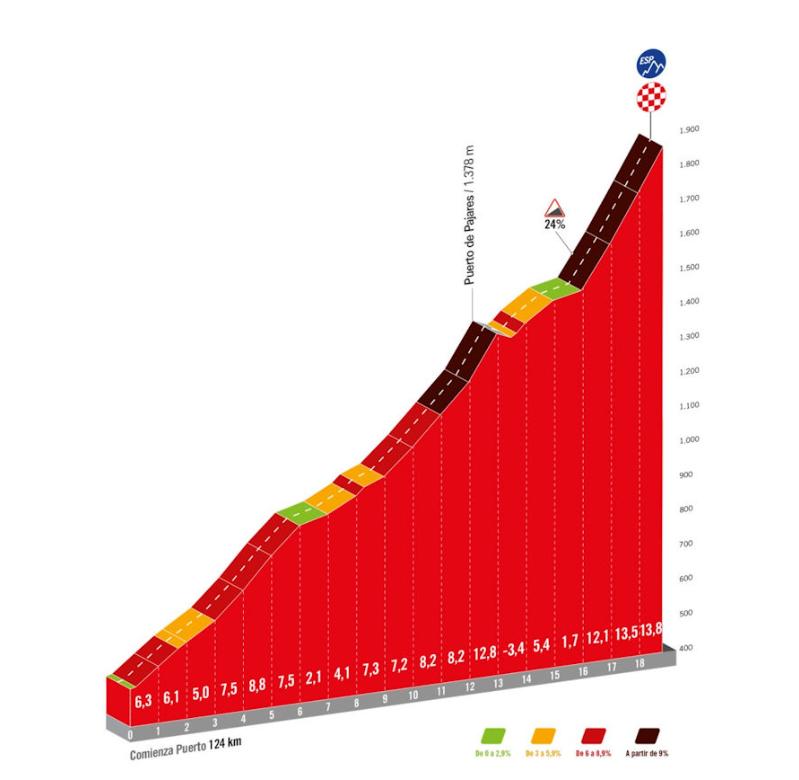 Favorieten etappe 15 Vuelta a España 2024 | Moordende slotklim naar skioord, dat klinkt Roglic als muziek in de oren