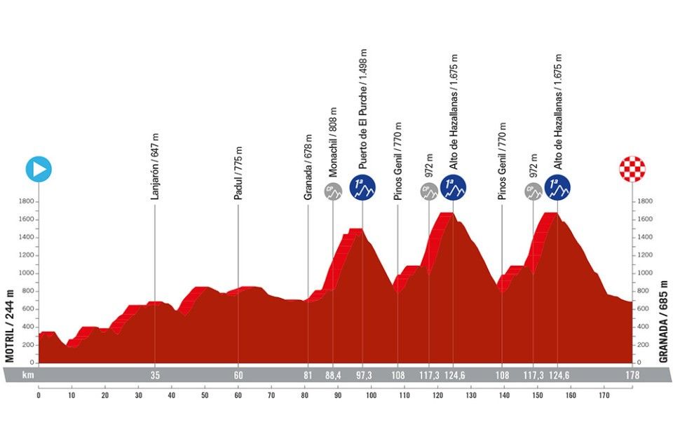 Favorites stage 9 Vuelta a España 2024 | Who will be the fastest man on or after the Alto de Hazallanas?