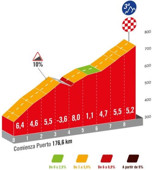 Favorites stage 6 Vuelta a Espana 2024 | Battle in the battle, but mostly battling over who gets away