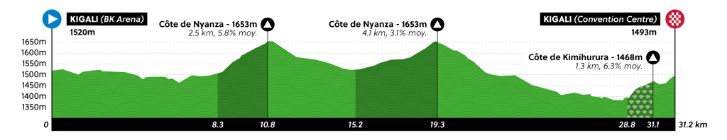 UCI presenteert gruwelijk zwaar WK 2025 in Rwanda: 5.500 (!) hoogtemeters, ook een klimtijdrit