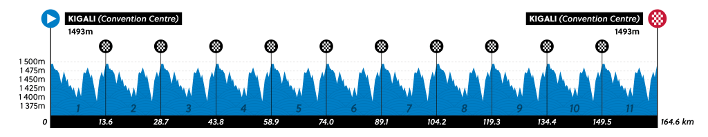 UCI presenteert gruwelijk zwaar WK 2025 in Rwanda: 5.500 (!) hoogtemeters, ook een klimtijdrit