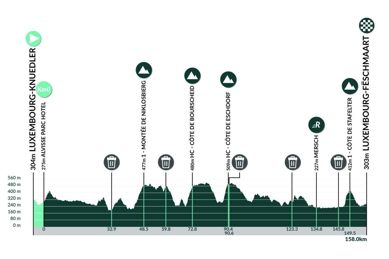 Parcours en uitslagen Ronde van Luxemburg 2024 | Vansevenant slaat dubbelslag, zaterdag de tijdrit!