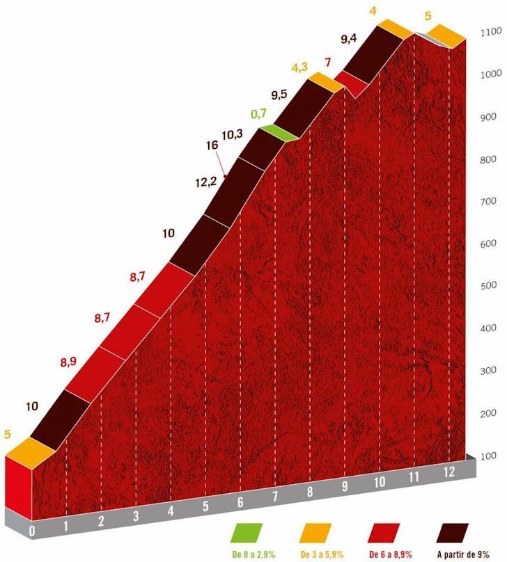 Favorites stage 16 Vuelta a España 2024 | Fresh legs under high pressure in the rain!