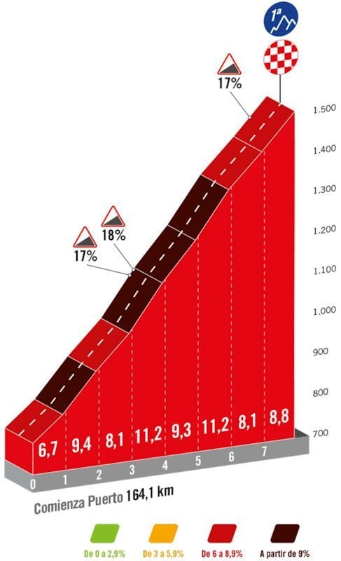 Favorieten etappe 20 Vuelta a España 2024 | Barbaarse rit, geheel in Vuelta-stijl