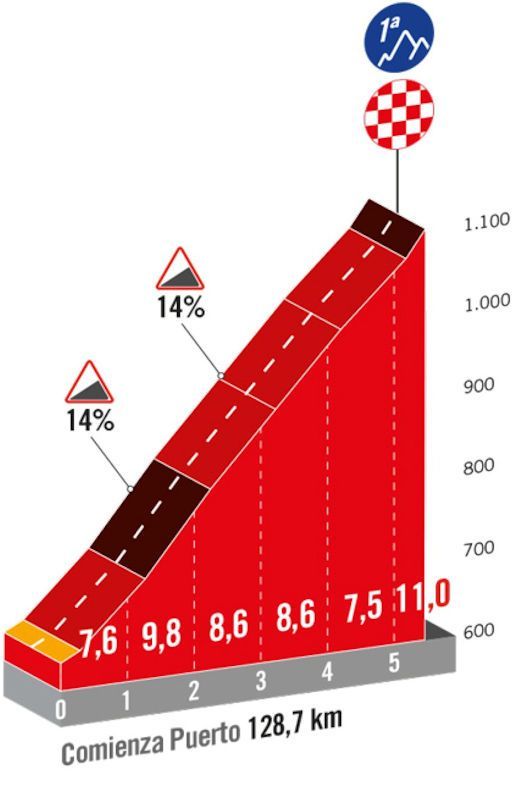 Favorieten etappe 18 Vuelta a Espana 2024 | Voor loodzwaar slotweekeinde nog even door het Baskenland!