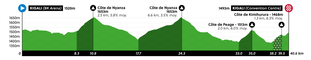 UCI presenteert gruwelijk zwaar WK 2025 in Rwanda: 5.500 (!) hoogtemeters, ook een klimtijdrit