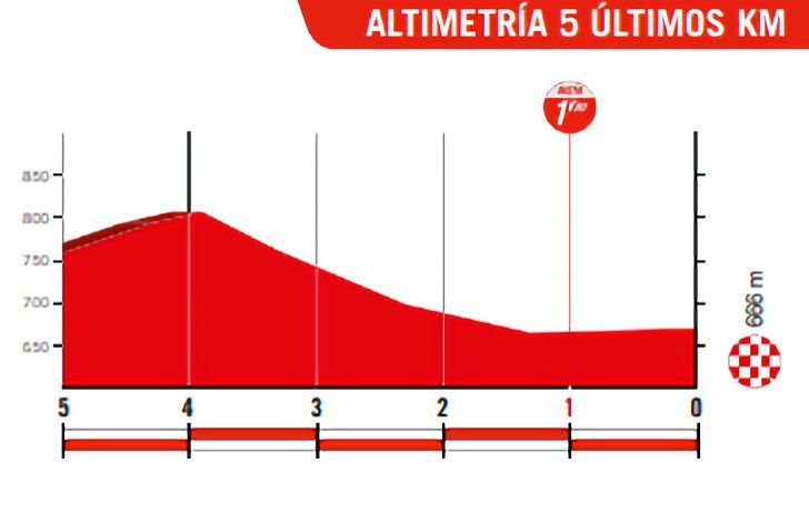 Favorieten etappe 18 Vuelta a Espana 2024 | Voor loodzwaar slotweekeinde nog even door het Baskenland!