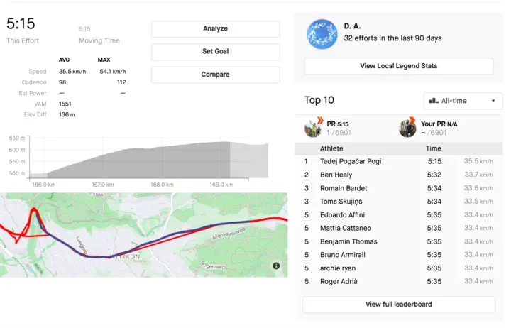 Pogacar's Strava vertelt het hele verhaal: Sloveen was vernietigend veel sneller dan de rest