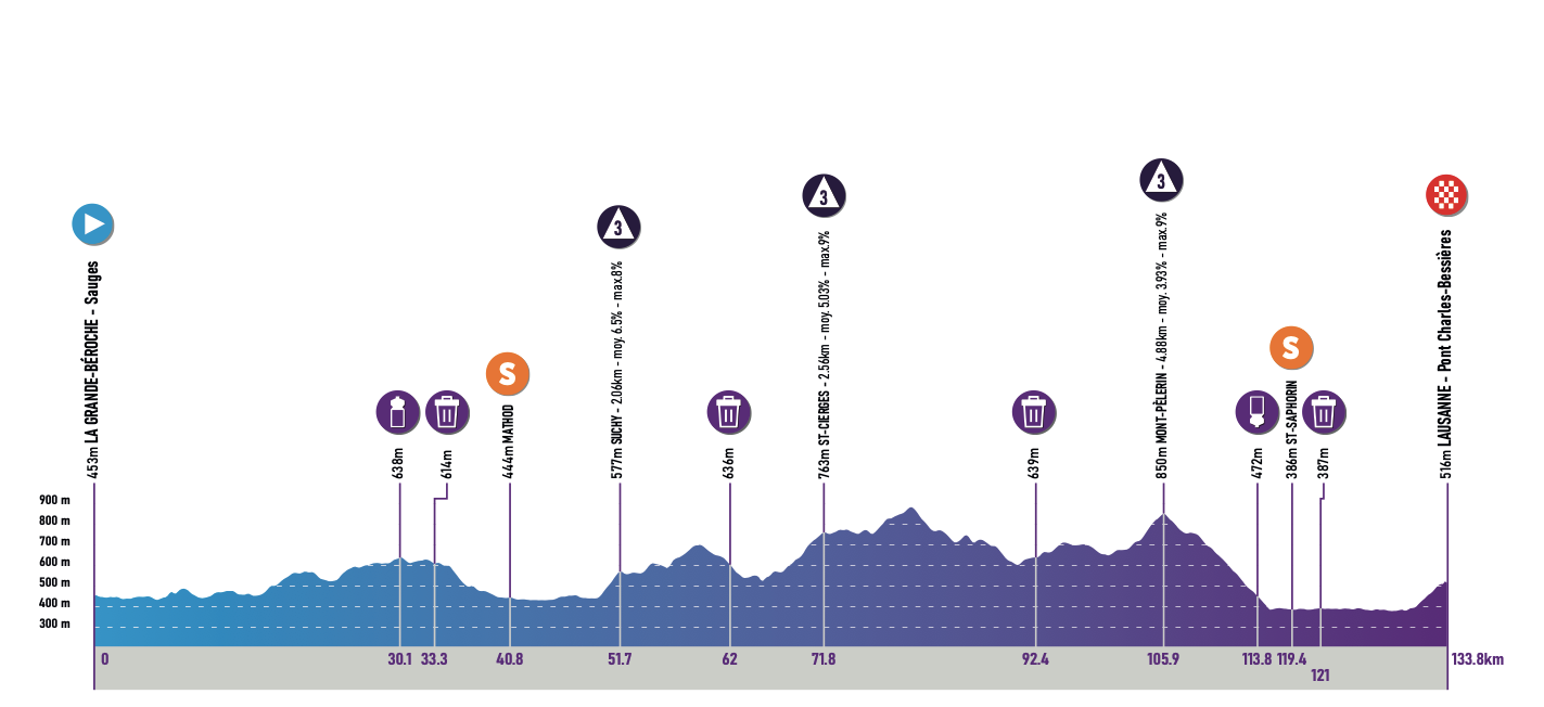 Uitslagen Tour de Romandie Féminin 2024 | Felle strijd met Vollering in voordeel Kopecky, Markus en Balsamo juichen