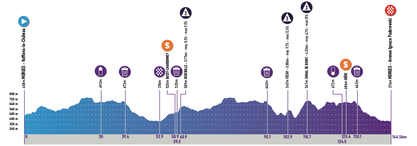 Uitslagen Tour de Romandie Féminin 2024 | Felle strijd met Vollering in voordeel Kopecky, Markus en Balsamo juichen