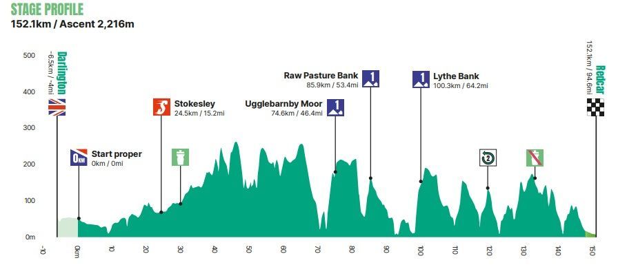 Uitslagen Tour of Britain 2024 | Magnier domineert sprintersveld, maar Williams pakt de eindzege