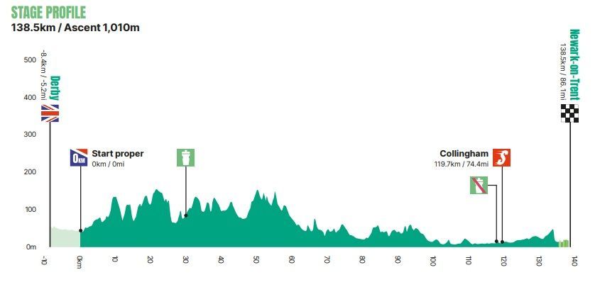 Parcours en uitslagen Tour of Britain 2024 | Magnier-mania in Engeland! Williams moet nog één dagje